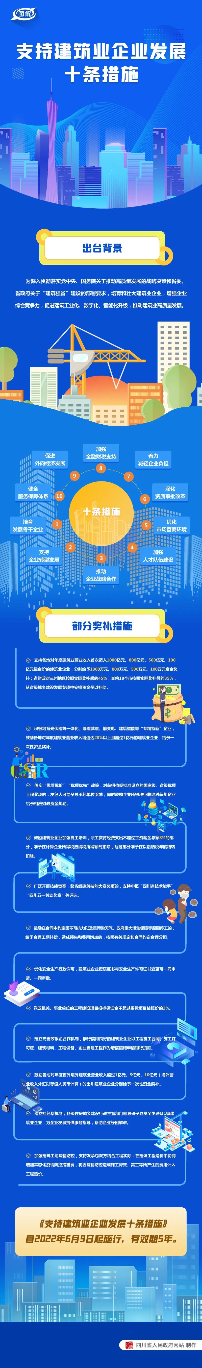 一图读懂 | 四川省人民政府办公厅关于印发支持建筑业企业发展十条措施的通知(图1)